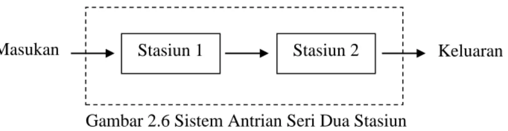 Gambar 2.6 Sistem Antrian Seri Dua Stasiun 