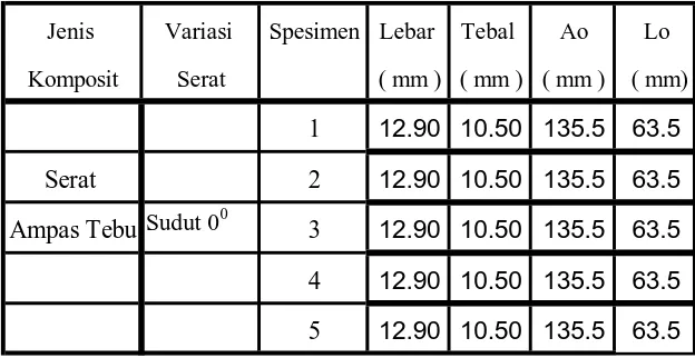 Tabel 2.  Data Ukuran Spesimen Komposit 