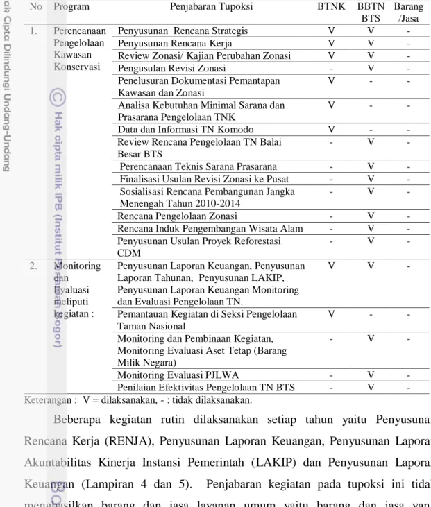 Tabel  6    Penjabaran  tupoksi  Penataan  Zonasi,  Penyusunan  Rencana  Kegiatan,  Pemantauan dan Evaluasi Pengelolaan Kawasan TN 
