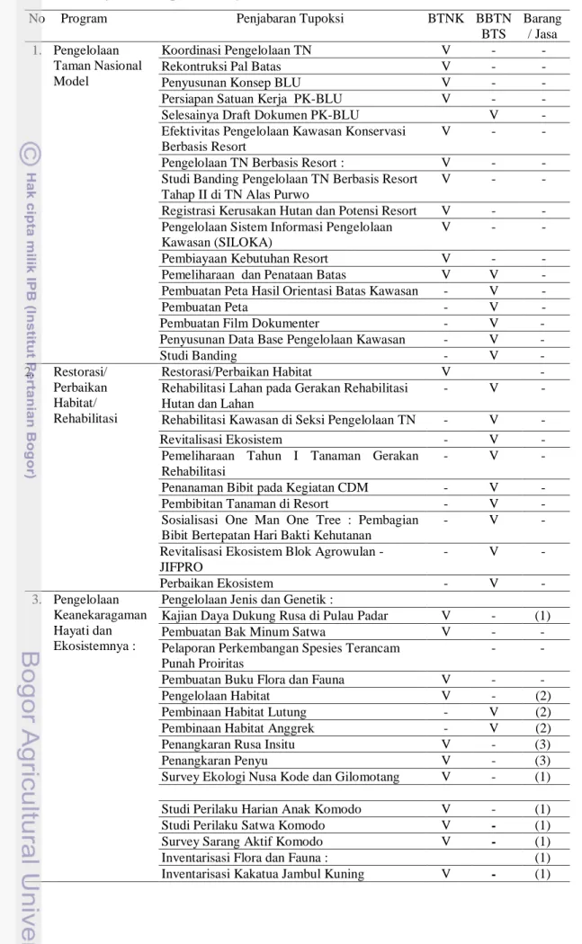 Tabel 7  Penjabaran tupoksi Pengelolaan Kawasan TN 