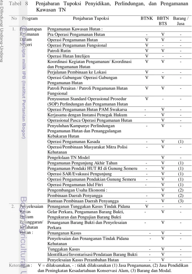 Tabel  8    Penjabaran  Tupoksi  Penyidikan,  Perlindungan,  dan  Pengamanan  Kawasan  TN 