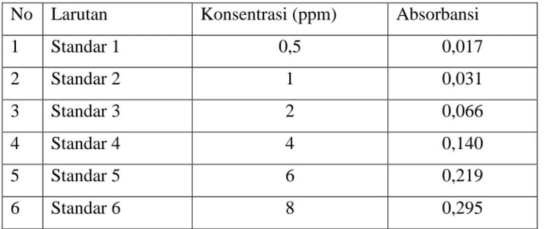 Tabel 1. Absorbansi Larutan Satndar Fe Berbagai Konsentrasi  No   Larutan   Konsentrasi (ppm)  Absorbansi  