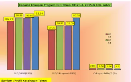 Grafik 8. Capaian  Cakupan  Program  Gizi Tahun 2012- 2015 di Kabupaten Lombok Barat