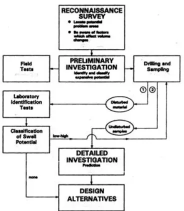 Gambar 1. Skema investigasi lapangan (Nelson &amp; Miller, 1992). 