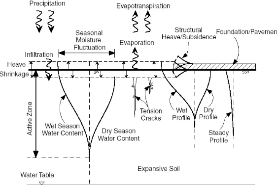 Gambar 4. Profil kadar air tanah pada zona aktif (Ning Lu &amp; Likos, 2004). 