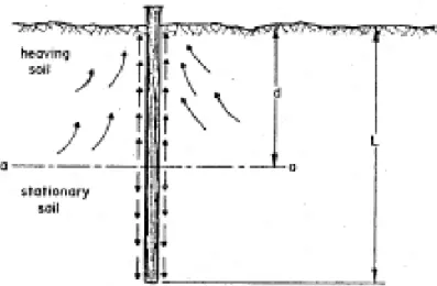 Gambar 5. Gaya 2  pondasi tiang yang mengalami heaving (Haggerty &amp; Peck, 1971). 