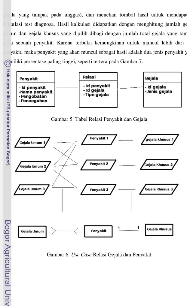 Gambar 5. Tabel Relasi Penyakit dan Gejala 