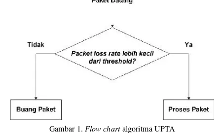 Gambar 1. Flow chart algoritma UPTA