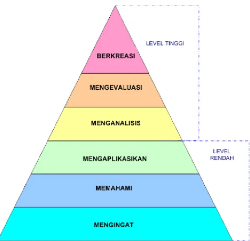 Gambar 1. Diagram Taksonomi Bloom