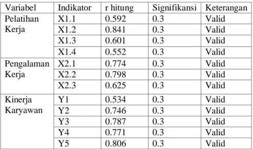 Tabel 3. 2 Uji Validitas 