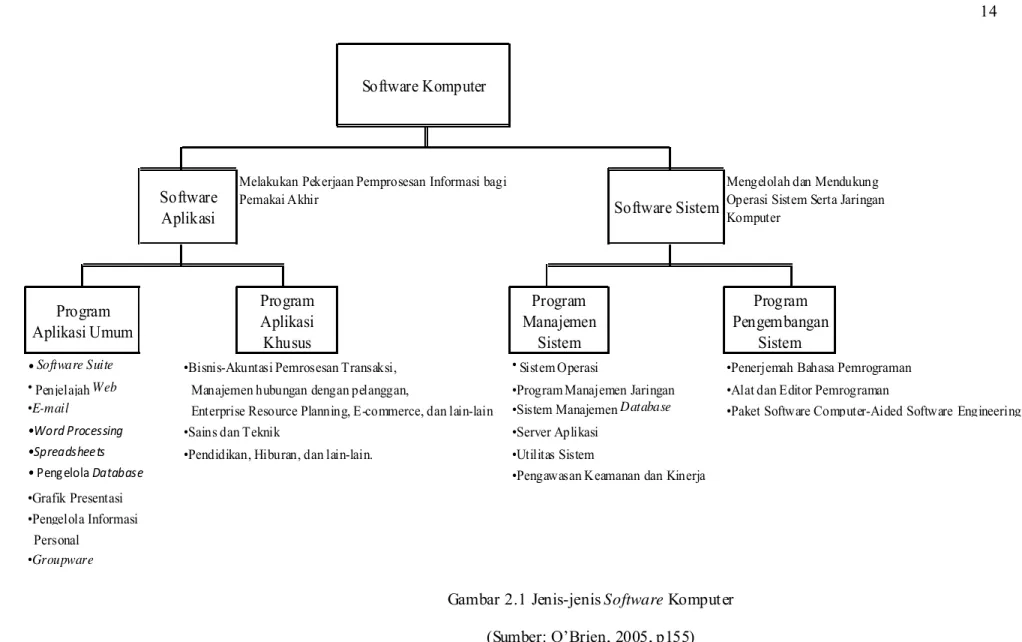 Gambar 2.1 Jenis-jenis Software Komputer  (Sumber: O’Brien, 2005, p155) 