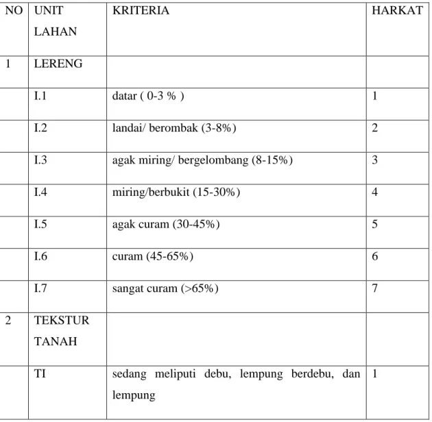 Tabel 1. Harkat Penentu Tingkat Kemampuan Lahan dalam Perspektif Geografi Berbasis  GIS  NO  UNIT  LAHAN  KRITERIA  HARKAT  1  LERENG        I.1  datar ( 0-3 % )  1 