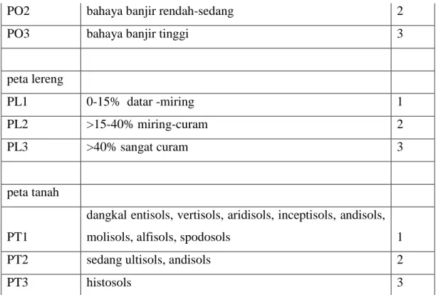 Tabel 5. Hasil Perhitungan Interval Tingkat Kesesuaian Lahan untuk Pertanian Beririgasi  dalam Perspektif Geografi Berbasis GIS 