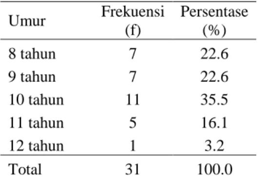Tabel 1. Karasteristik Umur  Responden  Umur  Frekuensi (f)  Persentase (%) 8 tahun 7 22.6 9 tahun 7 22.6 10 tahun 11 35.5 11 tahun 5 16.1 12 tahun 1 3.2 Total 31 100.0 