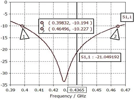 Gambar 2. Grafik return loss simulasi satu antena monopole