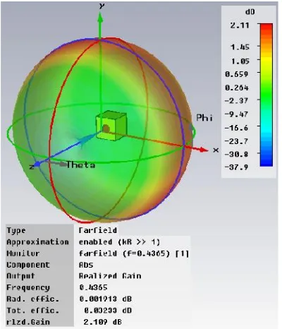 Gambar 4. Pola radiasi satu antena monopole (3D)