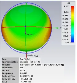 Gambar 8b. Pola radiasi antena monopole array ( = 180o)