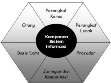 Gambar 2.3  Komponen Sistem Informasi 