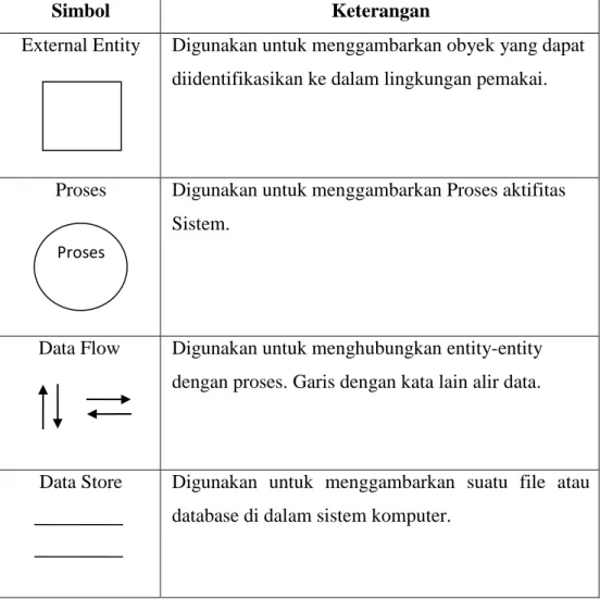 Tabel 2.4  Simbol-Simbol Data Flow Diagram 
