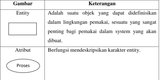 Tabel 2.5  Simbol-Simbol Entitiy Relatinonship Diagram 