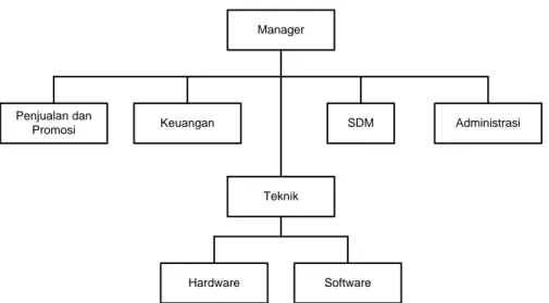 Gambar 2.1 Struktur Organisasi CV SAS 