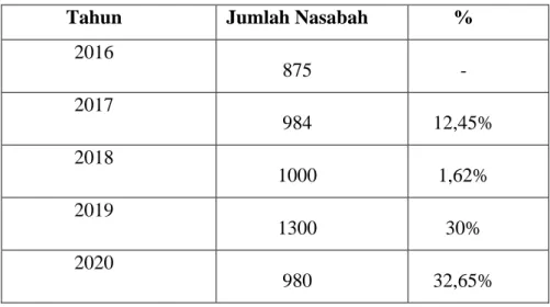 Table 1.1 Jumlah Nasabah Produk Tabungan Ib Hijrah Rencana 