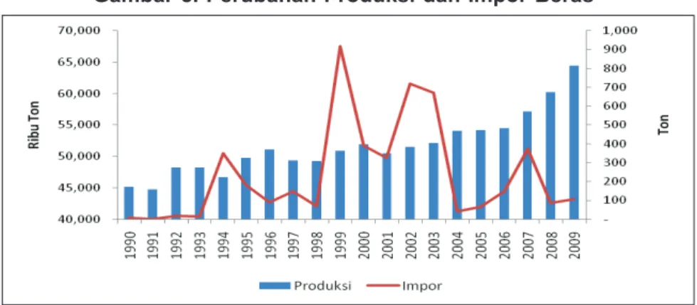 Gambar 5. Perubahan Produksi dan Impor Beras