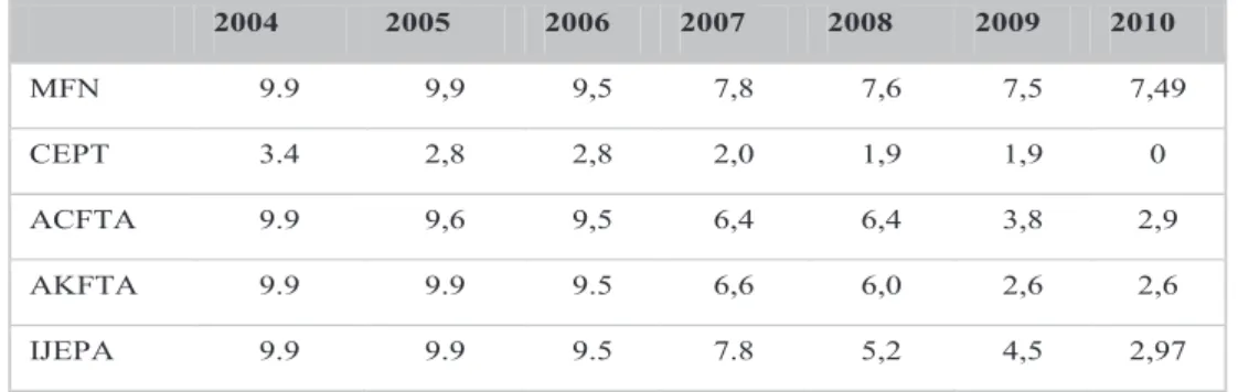 Tabel 3 memperlihatkan bahwa  tarif yang diberlakukan Indonesia untuk  mitra  dari  negara  ASEAN  telah  nol  semenjak tahun 2010