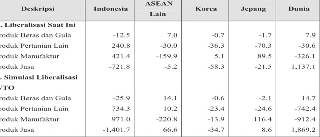 Tabel 4. Dampak Liberalisasi Terhadap Surplus Perdagangan (US $ Juta)