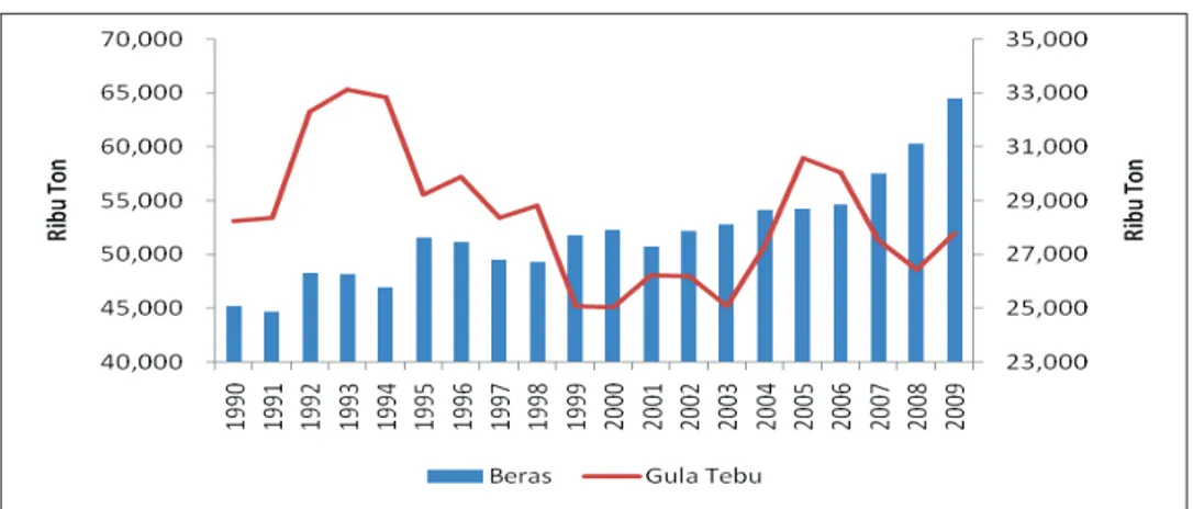 Gambar 3. Produksi Padi dan Tebu