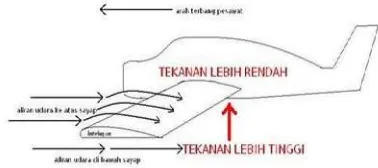 Gambar 1. Aplikasi Hukum Bernoulli pada Sayap Pesawat