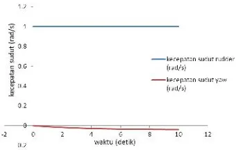 Gambar 6. Gambar kurva respon sudut roll dengan kontroler PID