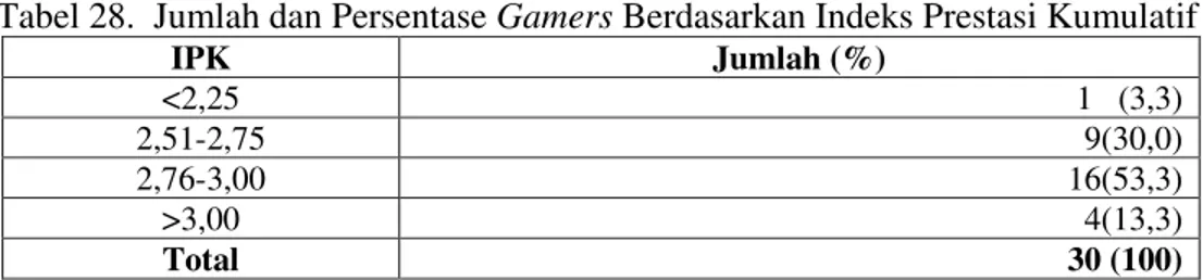 Gambar 7. Masalah Akademis Gamers 3&lt;3&lt;3&lt;3&lt; :$ $  % ! %$&amp; 2 .  6: &amp;%: