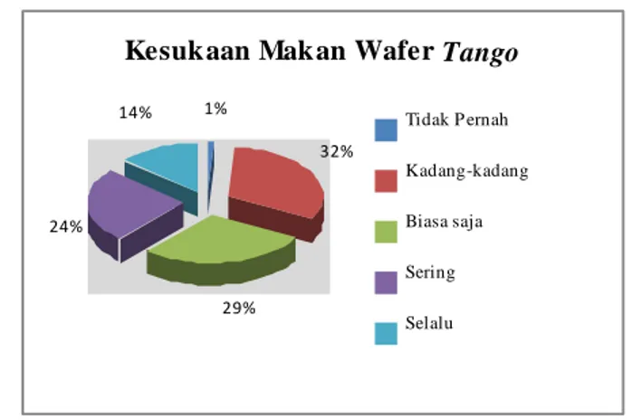 Gambar 18. Diagram Presentase Kesukaan Responden Makan Wafer  Tingkat kesukaan responden pada wafer ditunjukkan pada gambar 18