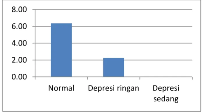 Gambar 1. Nilai Rata-rata Penerapan Diet Umum Berdasarkan Status Depresi 