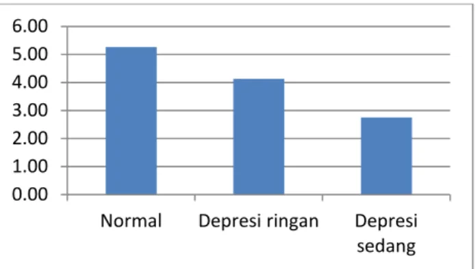 Gambar 2. Nilai Rata-rata Penerapan Diet Khusus Berdasarkan Status Depresi 