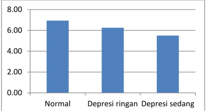 Gambar 4. Nilai Rata-rata Penerapan Penggunaan OAD Berdasarkan Status Depresi