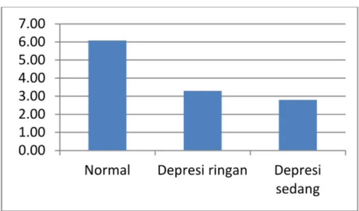 Gambar 4. Nilai Rata-rata Penerapan Perawatan Kaki Berdasarkan Status Depresi