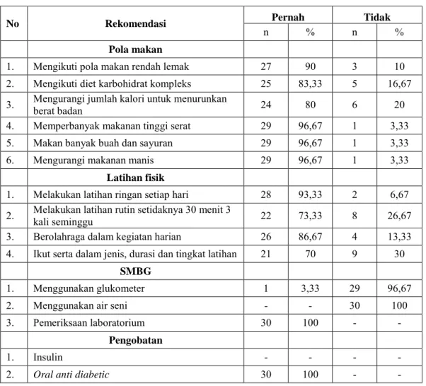 Tabel  3    Distribusi  Partisipan  Berdasarkan  Rekomendasi  Self-Care  yang  Diterima  dari  Tenaga  Kesehatan 