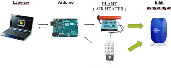 Gambar 3.1 Diagram  hardware 