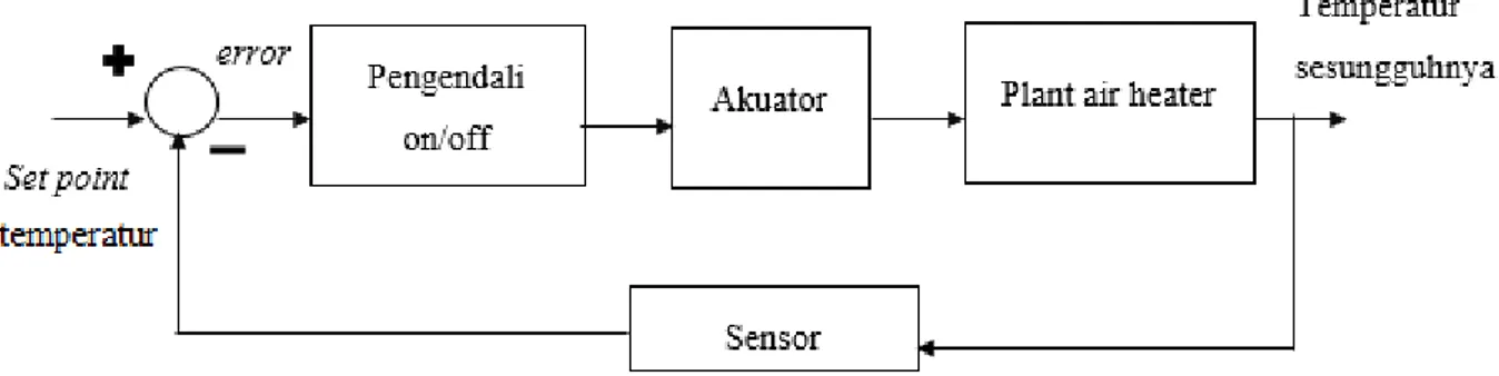 Gambar 3.2 Diagram kendali 
