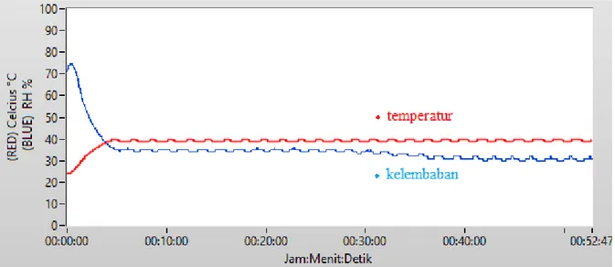 Tabel 3.5 Klasifikasi timer 