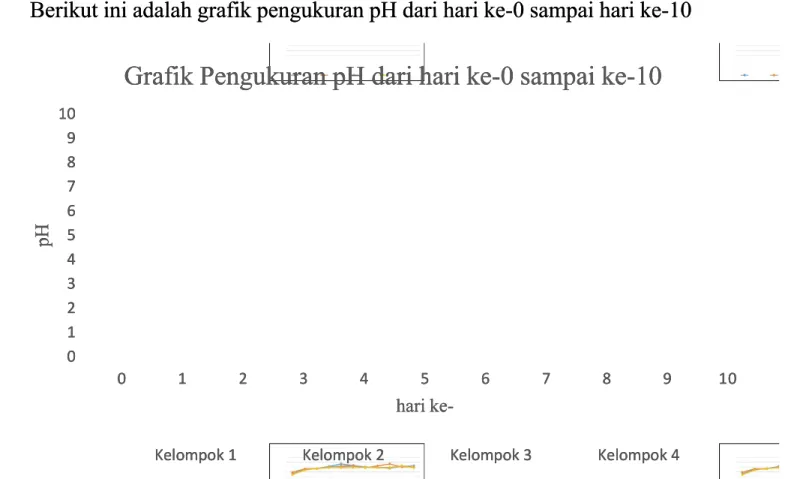 Grafik Pengukuran pH dari hari ke-0 sampai ke-10Grafik Pengukuran pH dari hari ke-0 sampai ke-10