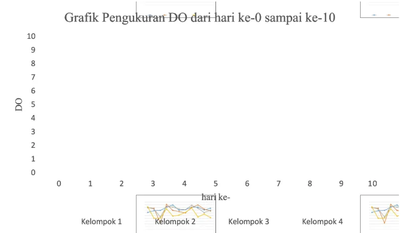 Grafik Pengukuran DO dari hari ke-0 sampai ke-10Grafik Pengukuran DO dari hari ke-0 sampai ke-10