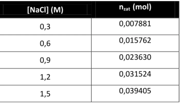 Tabel 3. Jumlah Mol NaCl dalam berbagai konsentrasi  [NaCl] (M)  n zat   (mol) 