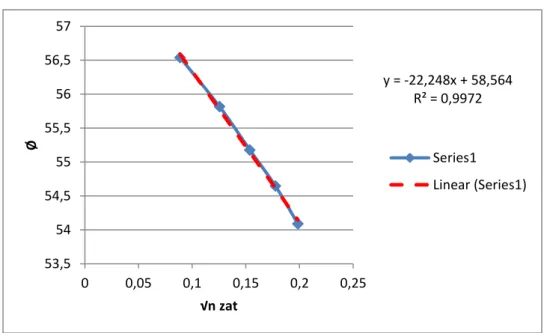 Grafik 1. Grafik Hubungan Ø dengan √n zat