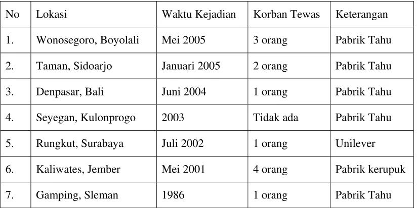 Tabel 1-1. Ledakan Steam Boiler pada beberapa pabrik di Indonesia* 