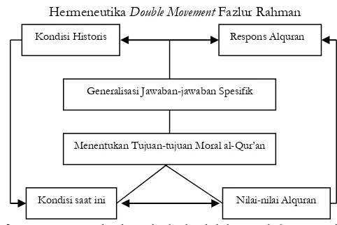   Gambar 1 Hermeneutika Double Movement 