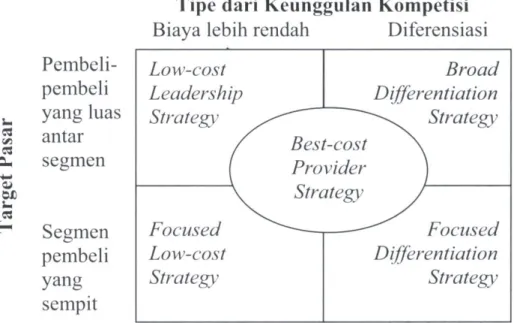 Gambar 4.2. Lima strategi kompetisi generik menurut Porter (1980). 