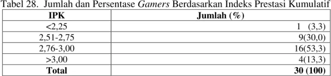 Gambar 7. Masalah Akademis Gamers 3&lt;3&lt;3&lt;3&lt; :$ $  % ! %$&amp; 2 .  6: &amp;%: